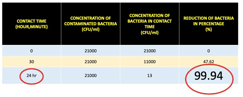 Lab test experiment. Bacteria reduced by 99% in 24 hours